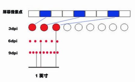 dpi是什么意思