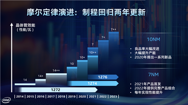 10nm工艺Alder Lake-S处理器2020年推出 微内核升级