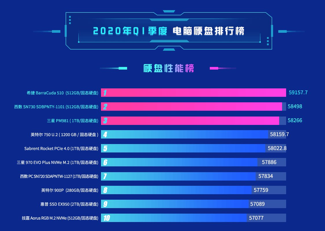 鲁大师跑分排行榜2022