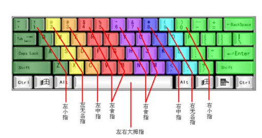 电脑打字快速入门方法介绍