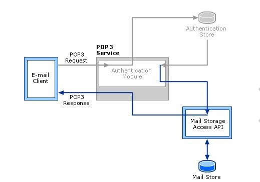 pop3端口号详细介绍