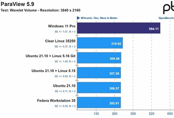 Intel 12代酷睿搭配win11系统性能更佳 比win10出色