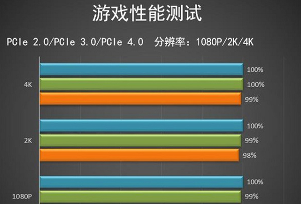 pcie4.0和pcie3.0区别详细介绍