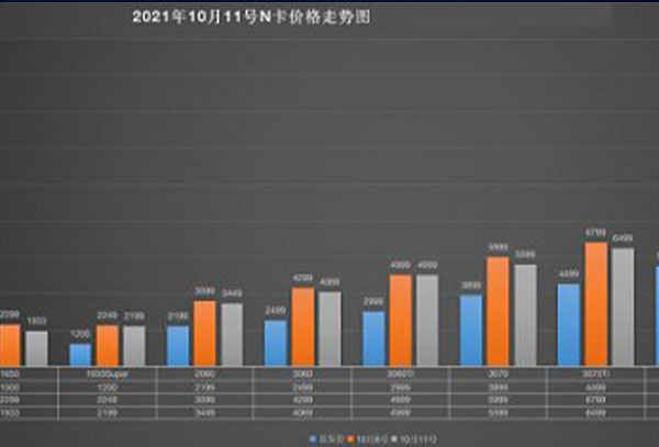 显卡价格最新行情走势