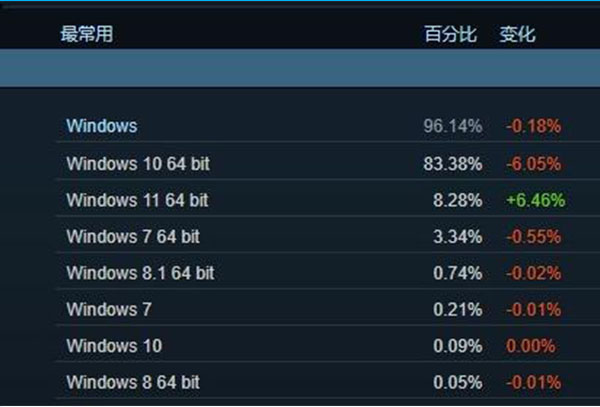 微软称win11为最好的Windows系统 号称有游戏加成等