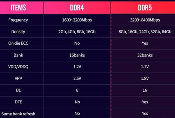 ddr5内存频率详细介绍