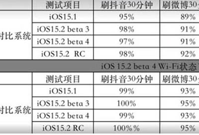 ios15.2rc续航测试详情