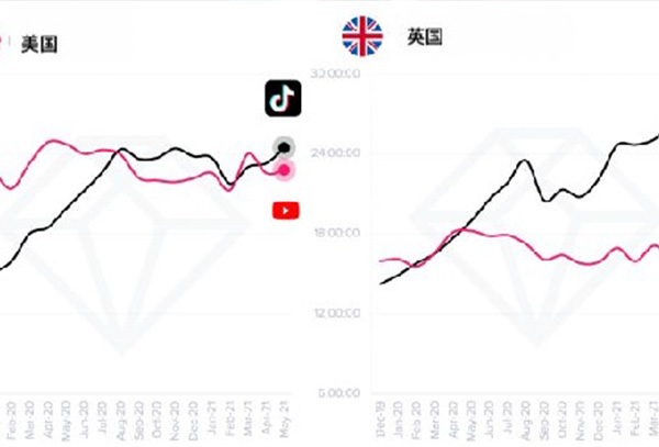 tiktok和youtube哪个人气高详细介绍
