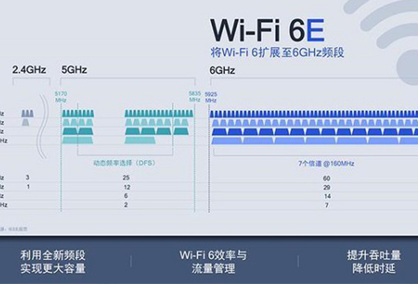 Wifi6三频和二频区别介绍