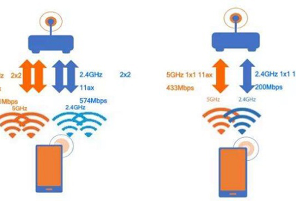 wifi6要不要双频合一介绍