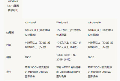 win10比win7配置要求高吗详细介绍