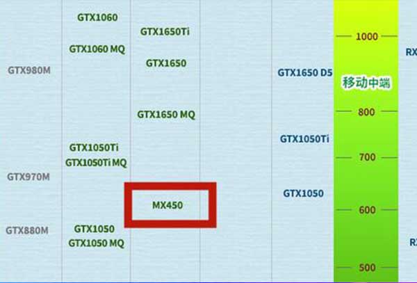 mx450显卡档次介绍