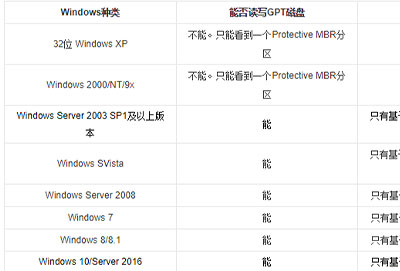 win10分区表用MBR还是GPT好详情