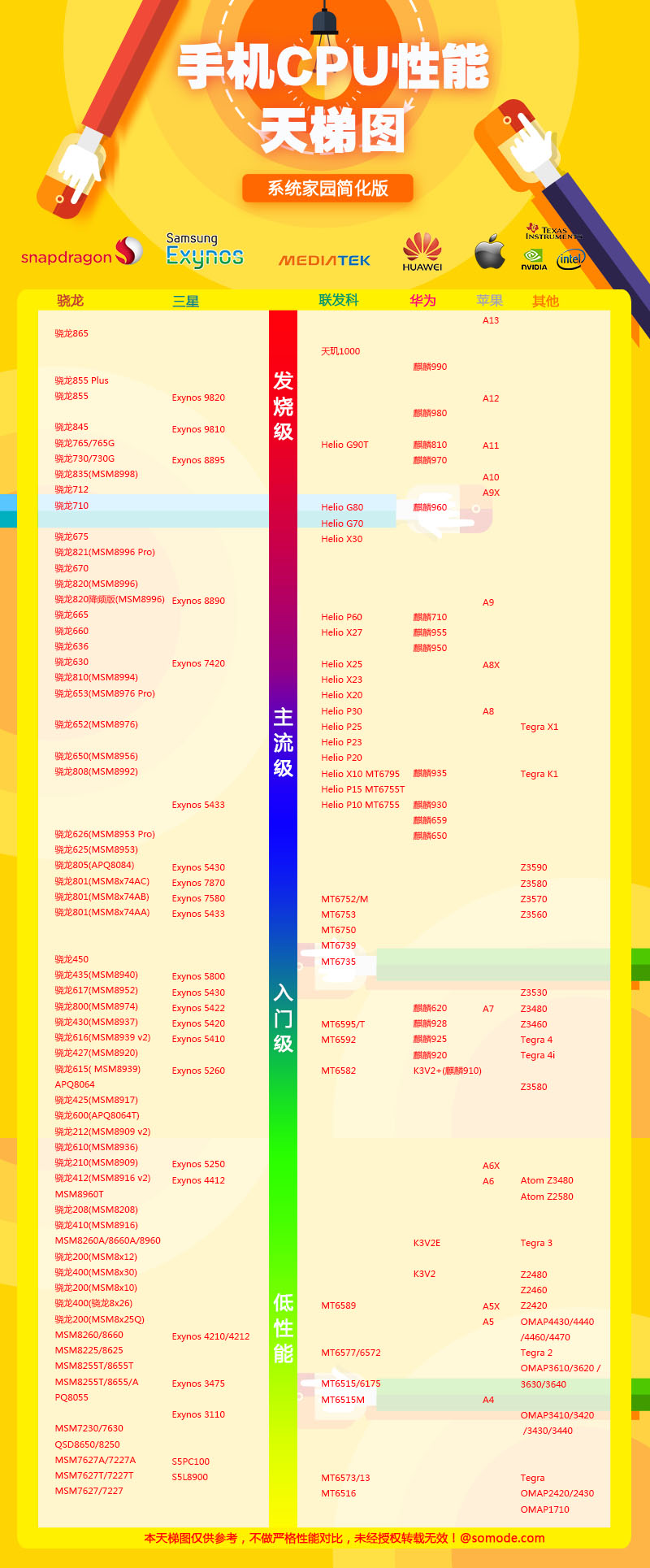 手机CPU天梯图
